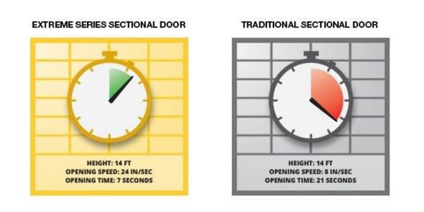 extreme series sectional door opening speeds comparison graphic